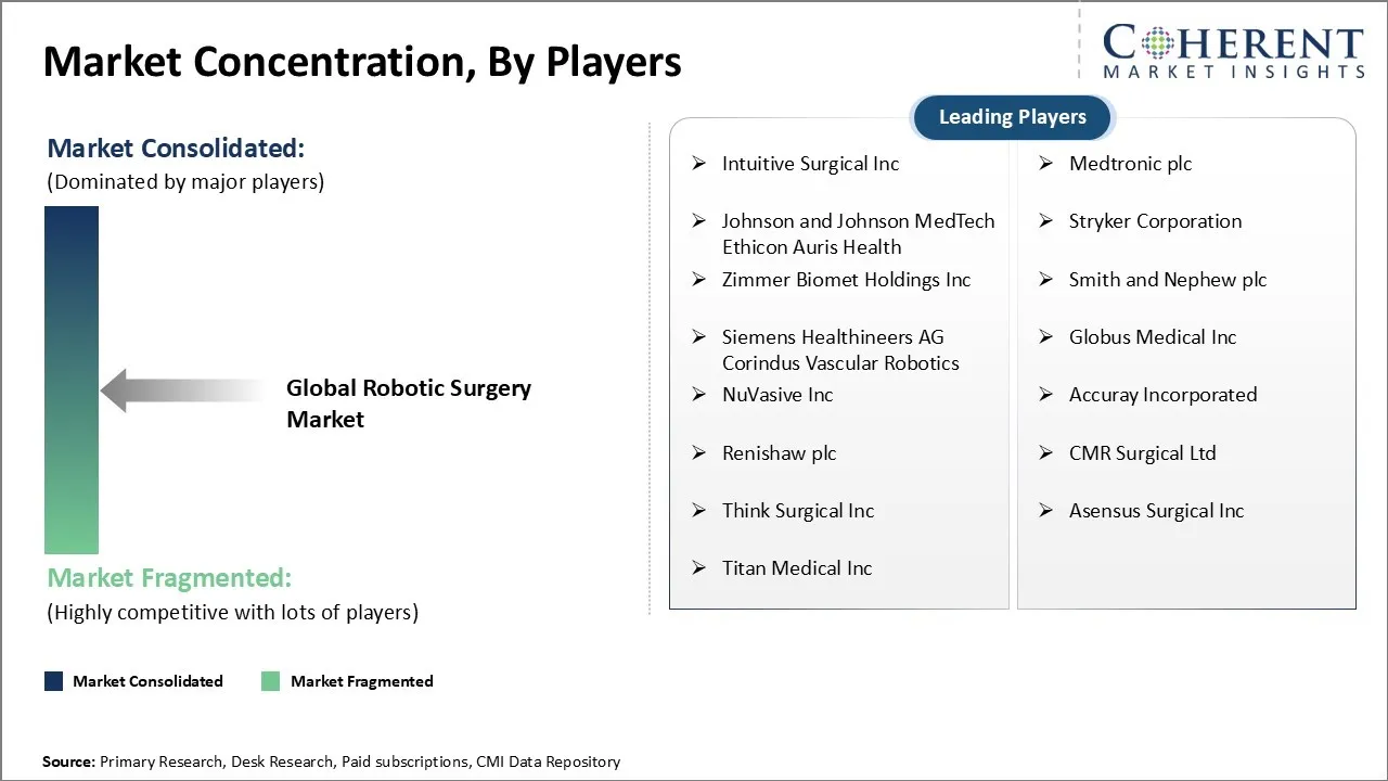 Robotic Surgery Market Concentration By Players